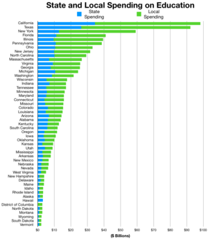 State and local spending on education (2015–16)