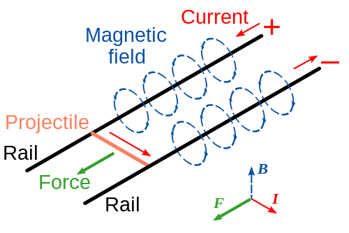 Schematic of a railgun.