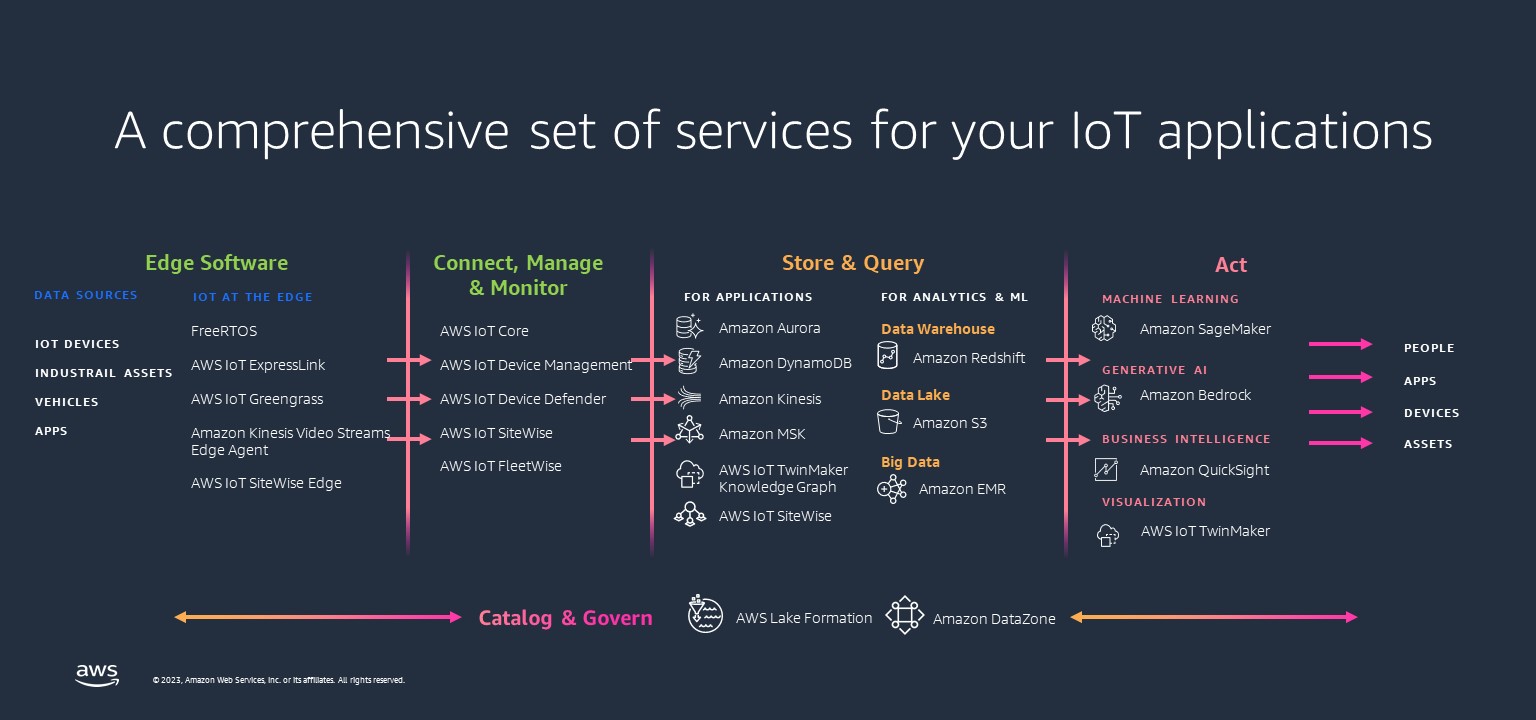 AWS IoT and generative AI