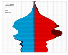 Population graph