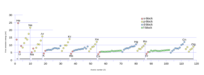 A graph of ionization energy vs. atomic number showing sharp peaks for the noble gas atoms.