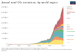 Global CO2 emissions by world region since 1750