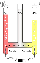 A drawing of three vertical pipes connected at the bottom and filled with oxygen (left pipe), water (middle) and hydrogen (right). Anode and cathode electrodes are inserted into the left and right pipes and externally connected to a battery.