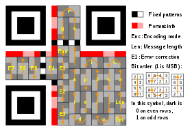 Message placement within a Ver 1 QR symbol (21×21). The message is encoded using a (255,248) Reed Solomon code (shortened to (26,19) code by using "padding") that can correct up to 2 byte-errors. A total of 26 code-words consist of 7 error-correction bytes, and 17 data bytes, in addition to the "Len" (8 bit field) "Enc" (4 bit field), and "End" (4 bit field).