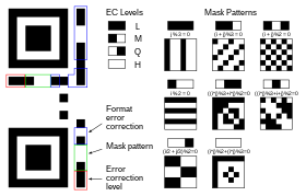 Meaning of format information. In the above figure, the format information is protected by a (15,5) BCH code, which can correct up to 3 bit errors. The total length of the code is 15 bits, of which 5 are data bits (2 EC level + 3 mask pattern) and 10 are extra bits for error correction. The format mask for these 15 bits is: [101010000010010]. Note that we map the masked values directly to its meaning here, in contrast to image 4 "Levels & Masks" where the mask pattern numbers are the result of putting the 3rd to 5th mask bit, [101], over the 3rd to 5th format info bit of the QR code.