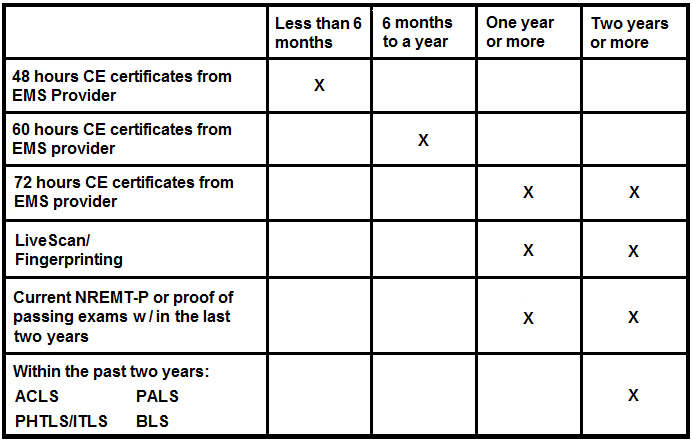 Reinstatement (Lapsed License) Application Requirements Table