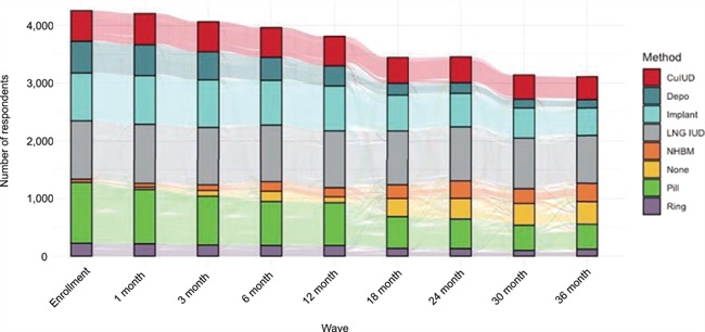 Assessing Contraceptive Switching and Discontinuation Over 3 Years in the HER Salt Lake Study