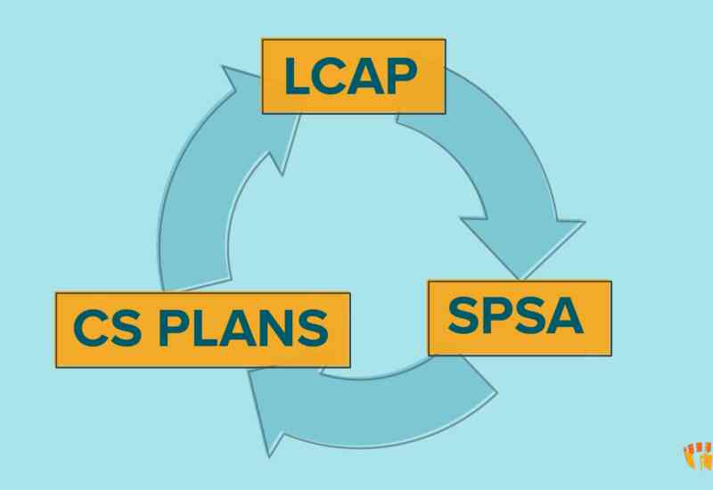 The terms, "LCAP," "SPSA" and "CS Plans" are illustrated in a circle with arrows around each to signify connection between each.